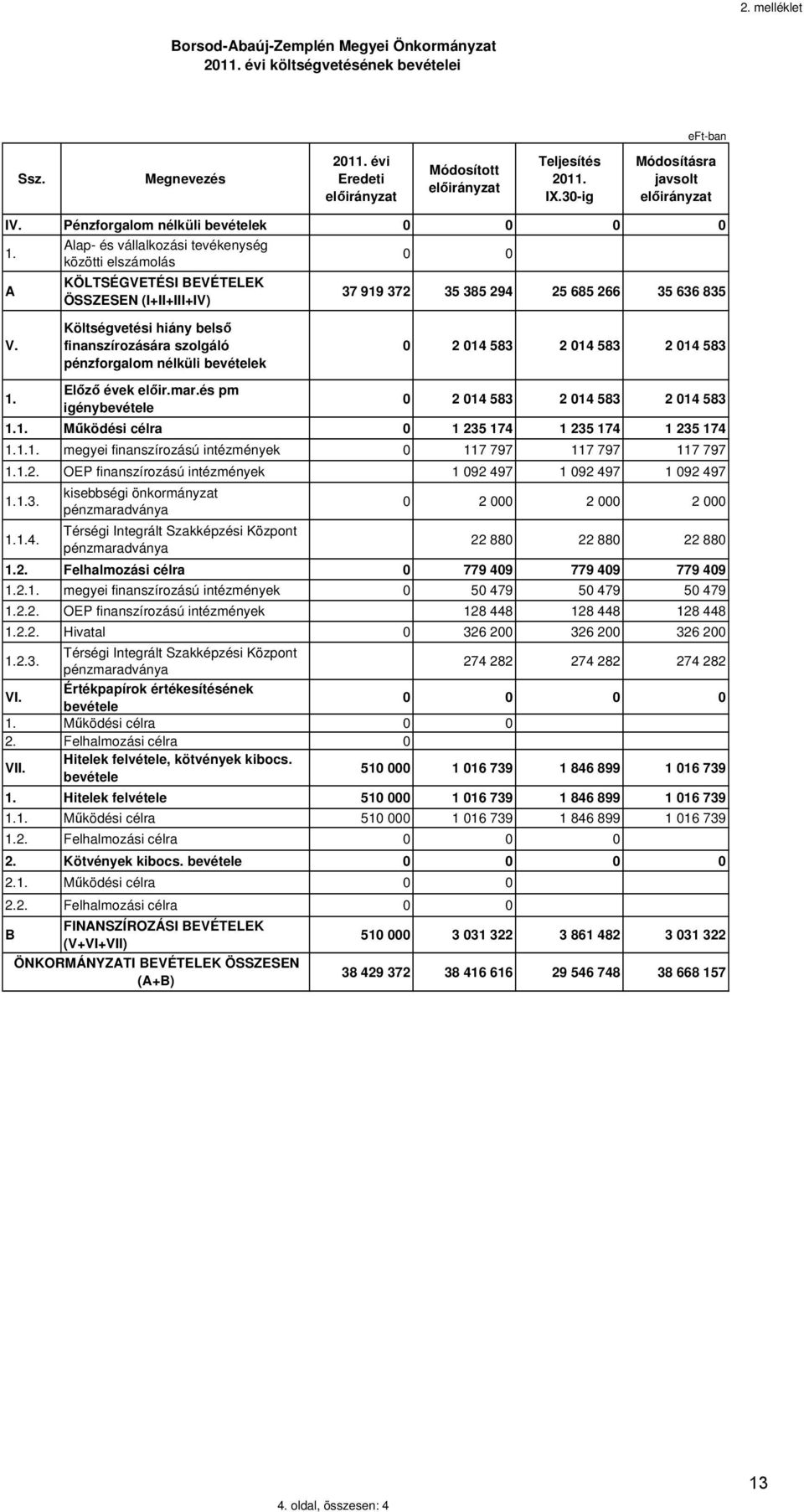 Költségvetési hiány belső finanszírozására szolgáló pénzforgalom nélküli bevételek 0 2 014 583 2 014 583 2 014 583 1. Előző évek előir.mar.és pm igénybevétele 0 2 014 583 2 014 583 2 014 583 1.1. Működési célra 0 1 235 174 1 235 174 1 235 174 1.