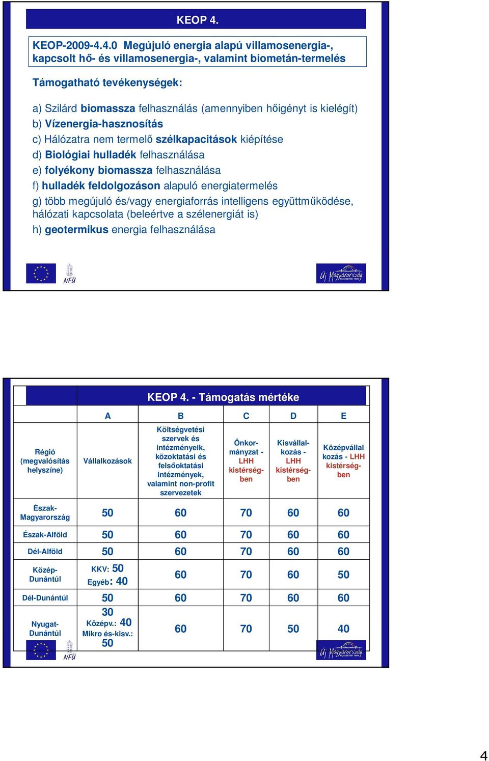 4.0 Megújuló energia alapú villamosenergia-, kapcsolt hő- és villamosenergia-, valamint biometán-termelés a) Szilárd biomassza felhasználás (amennyiben hőigényt is kielégít) b) Vízenergia-hasznosítás