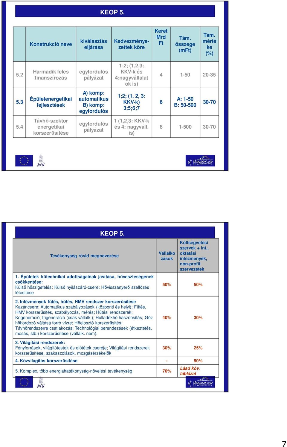 3 Épületenergetikai fejlesztések A) komp: automatikus B) komp: egyfordulós 1;2; (1, 2, 3: KKV-k) 3;5;6;7 6 A: 1-50 B: 50-500 30-70 5.