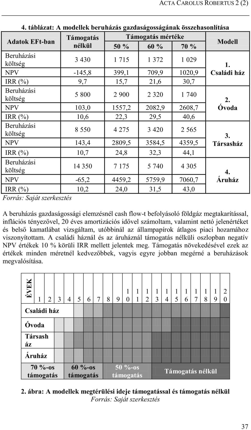 NPV -45,8 399, 709,9 020,9 Családi ház IRR (%) 9,7 5,7 2,6 30,7 Beruházási 5 800 2 900 2 320 740 költség NPV 03,0 557,2 2082,9 2608,7 IRR (%) 0,6 22,3 29,5 40,6 Beruházási 8 550 4 275 3 420 2 565