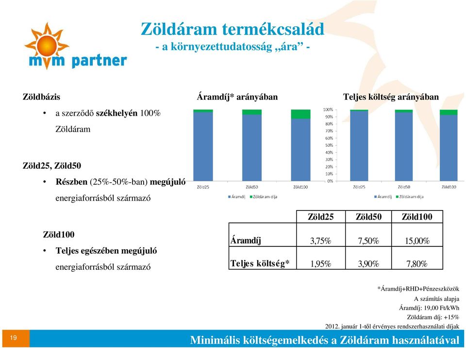 energiaforrásból származó Áramdíj 3,75% 7,50% 15,00% Teljes költség* 1,95% 3,90% 7,80% 19 *Áramdíj+RHD+Pénzeszközök A számítás alapja