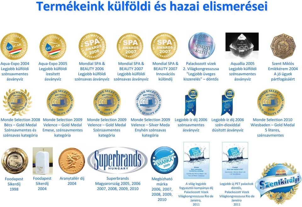 Világkongresszusa "Legjobb üveges kiszerelés" döntős Aquallia 2005 Legjobb külföldi szénsavmentes ásványvíz Szent Miklós Emlékérem 2004 A jóügyek pártfogásáért Monde Selection 2008 Bécs Gold Medal