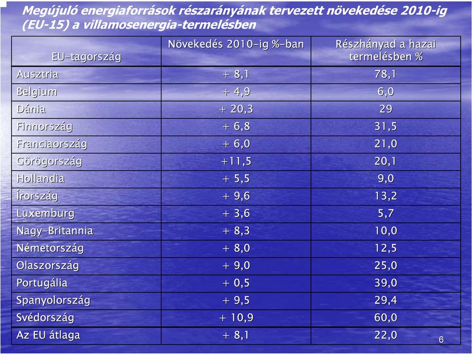 Franciaország + 6,0 21,0 Görögország +11,5 20,1 Hollandia + 5,5 9,0 Írország + 9,6 13,2 Luxemburg + 3,6 5,7 Nagy-Britannia + 8,3 10,0