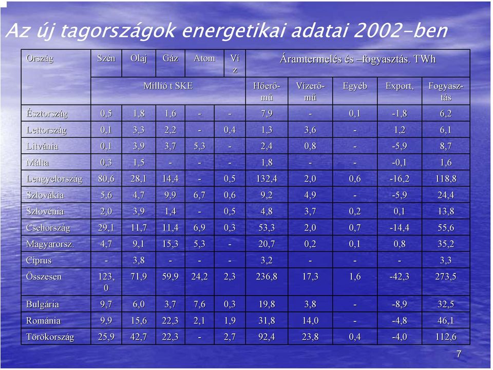 -0,1 1,6 Lengyelország 80,6 28,1 14,4-0,5 132,4 2,0 0,6-16,2 118,8 Szlovákia 5,6 4,7 9,9 6,7 0,6 9,2 4,9 - -5,9 24,4 Szlovénia 2,0 3,9 1,4-0,5 4,8 3,7 0,2 0,1 13,8 Csehország 29,1 11,7 11,4 6,9 0,3