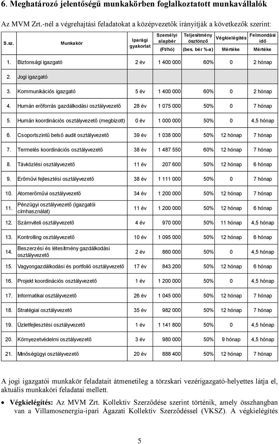 Jogi igazgató 3. Kommunikációs igazgató 5 év 1 400 000 60% 0 2 hónap 4. Humán erőforrás gazdálkodási osztályvezető 28 év 1 075 000 50% 0 7 hónap 5.