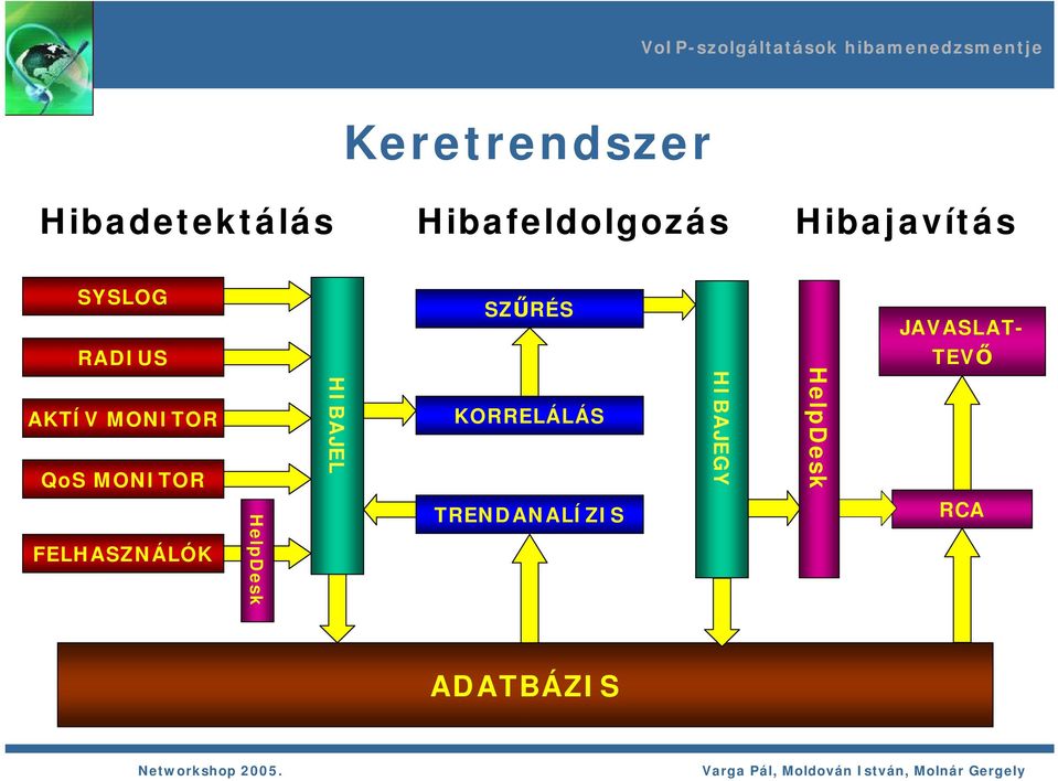 AKTÍV MONITOR QoS MONITOR HIBAJEL KORRELÁLÁS