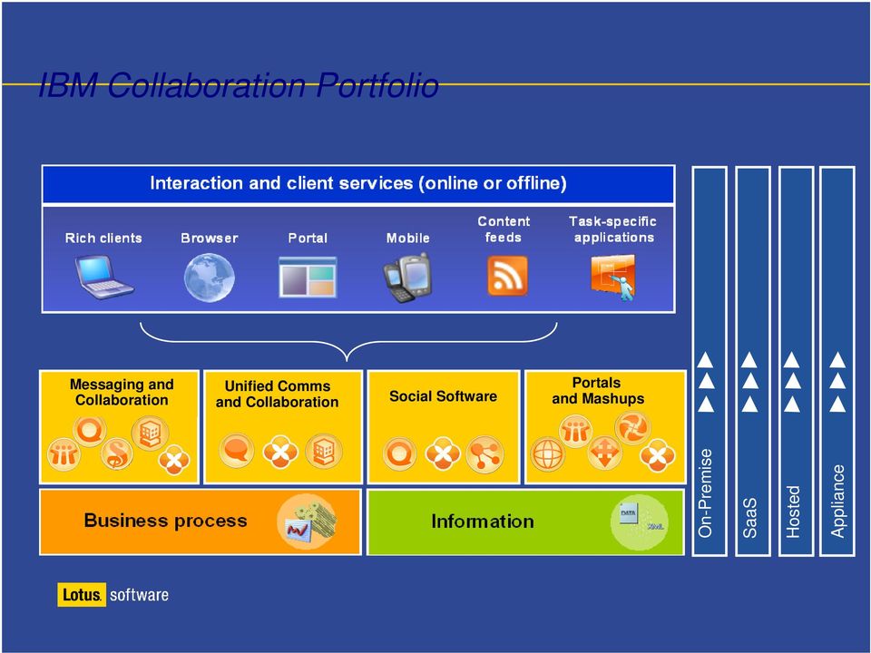 Collaboration Social Software Portals