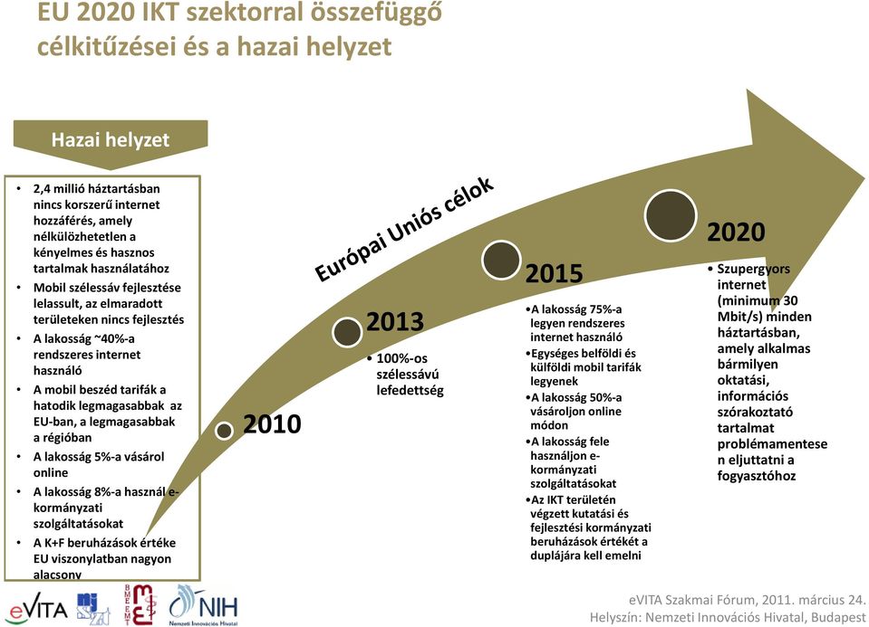 a legmagasabbak a régióban A lakosság 5%-a vásárol online A lakosság 8%-a használ e- kormányzati szolgáltatásokat A K+F beruházások értéke EU viszonylatban nagyon alacsony 2010 2013 100%-os