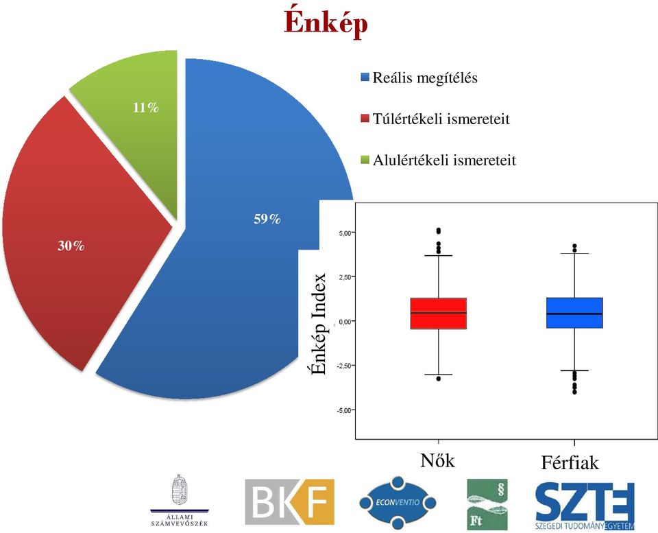 Alulértékeli ismereteit