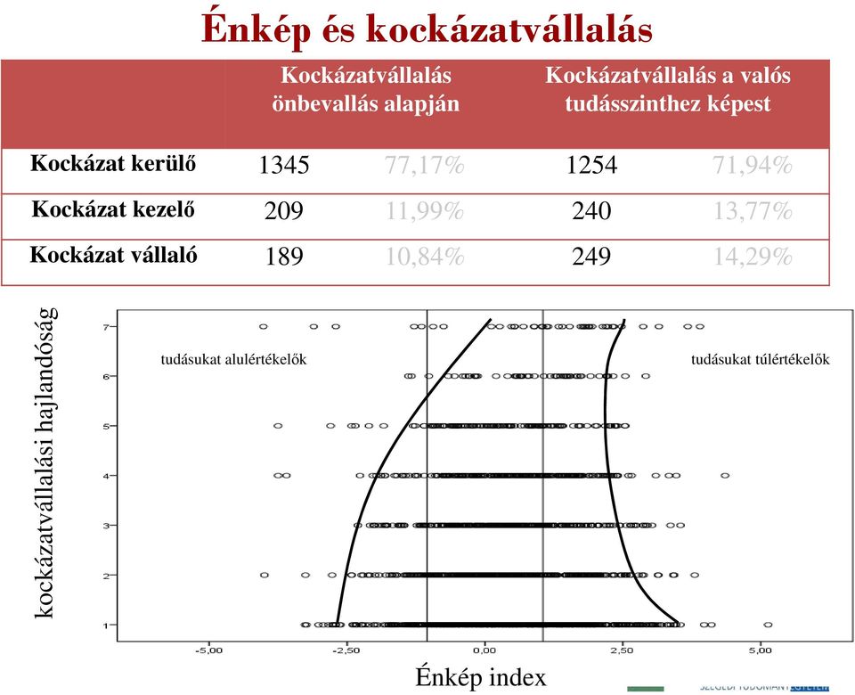 kezelő 209 11,99% 240 13,77% Kockázat vállaló 189 10,84% 249 14,29%