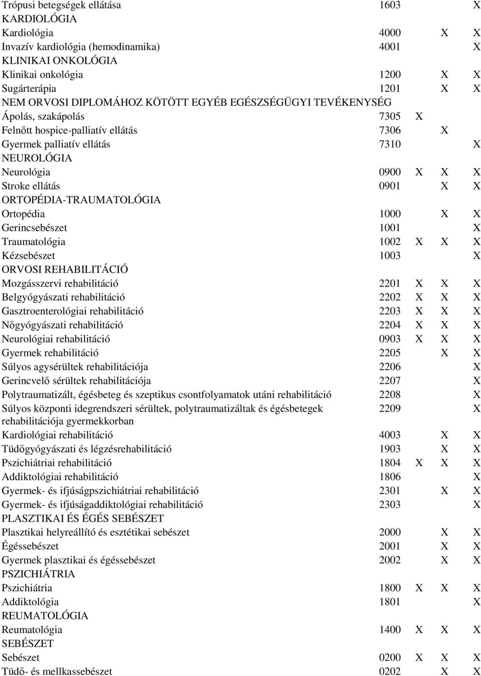 0901 X X ORTOPÉDIA-TRAUMATOLÓGIA Ortopédia 1000 X X Gerincsebészet 1001 X Traumatológia 1002 X X X Kézsebészet 1003 X ORVOSI REHABILITÁCIÓ Mozgásszervi rehabilitáció 2201 X X X Belgyógyászati