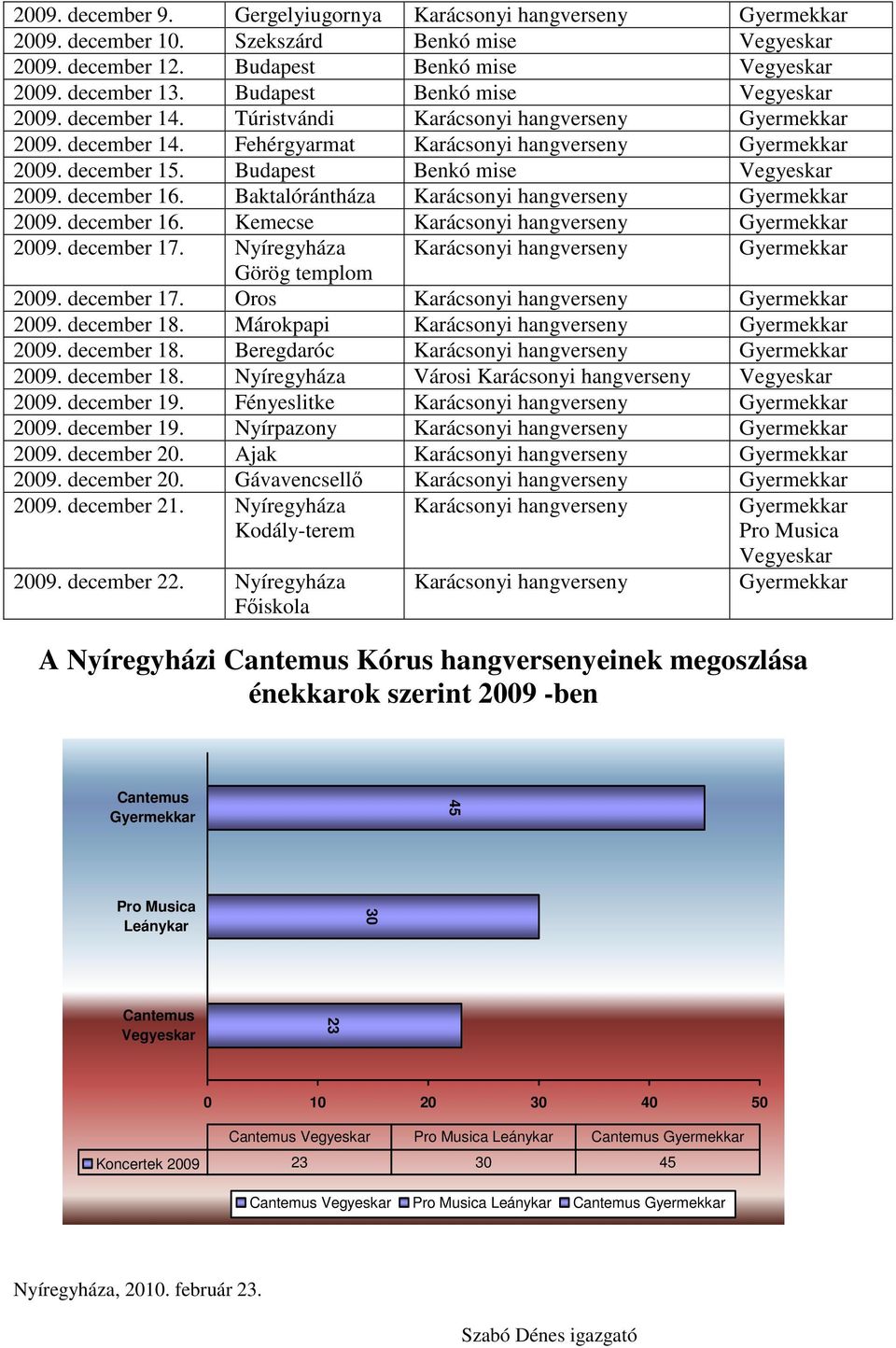 december 16. Kemecse Karácsonyi hangverseny 2009. december 17. Nyíregyháza Karácsonyi hangverseny Görög templom 2009. december 17. Oros Karácsonyi hangverseny 2009. december 18.