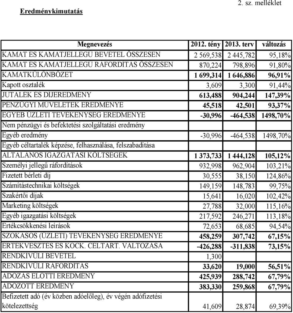 osztalék 3,609 3,300 91,44% JUTALÉK ÉS DÍJEREDMÉNY 613,488 904,244 147,39% PÉNZÜGYI MŰVELETEK EREDMÉNYE 45,518 42,501 93,37% EGYÉB ÜZLETI TEVÉKENYSÉG EREDMÉNYE -30,996-464,538 1498,70% Nem pénzügyi