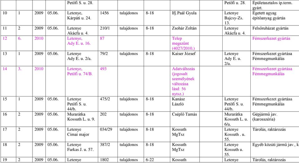 06. Farkas J. u. 57. Akácfa u. 4. 87 Telep megszűnt (4027/2010.) 79/2 tulajdonos 8-18 Kaiser József Ady E. u. 2/a. 493 Adatváltozás (jogosult személyének változása lásd: 56 nytsz.