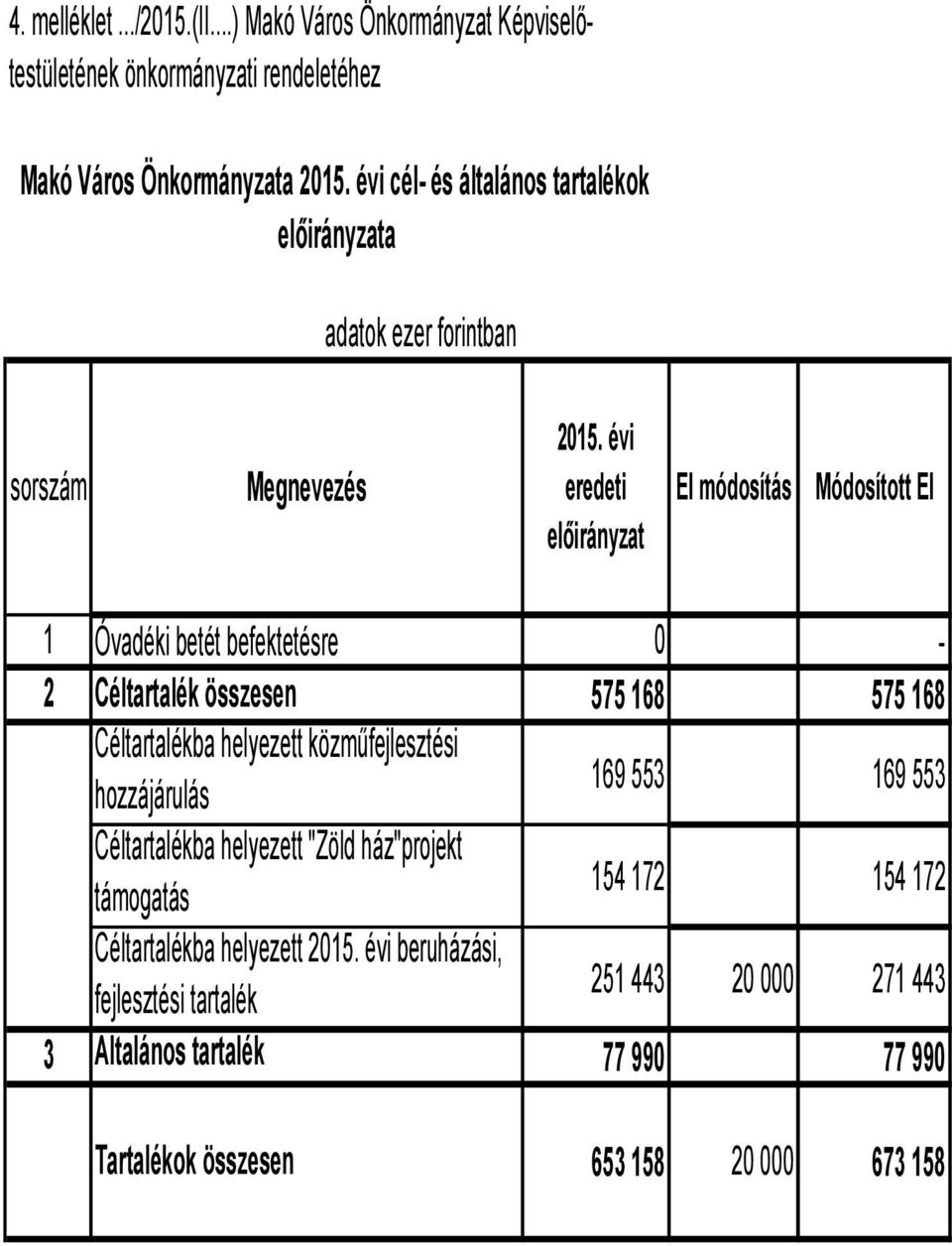 adatok ezer forintban sorszám Megnevezés 1 Óvadéki betét befektetésre 2 Céltartalék összesen 575 168 575 168 Céltartalékba helyezett