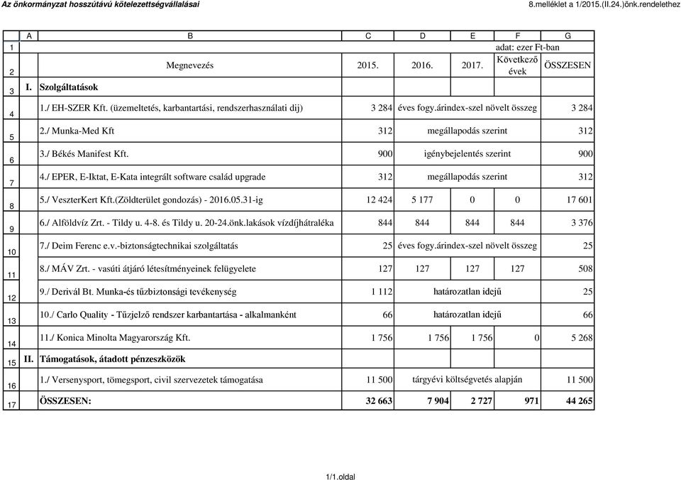 / EPER, E-Iktat, E-Kata integrált software család upgrade megállapodás szerint./ VeszterKert Kft.(Zöldterület gondozás) -..-ig./ Alföldvíz Zrt. - Tildy u. -. és Tildy u. -.önk.lakások vízdíjhátraléka.