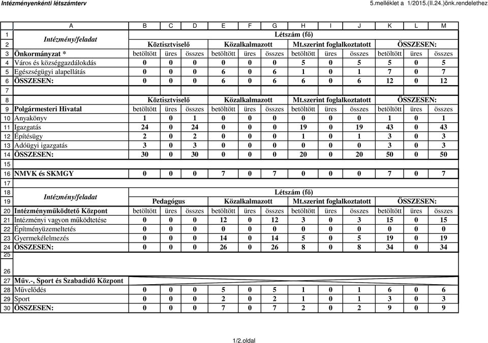 szerint foglalkoztatott ÖSSZESEN: Polgármesteri Hivatal Anyakönyv Igazgatás Építésügy Adóügyi igazgatás ÖSSZESEN: NMVK és SKMGY Létszám (fő) Intézmény/feladat Pedagógus