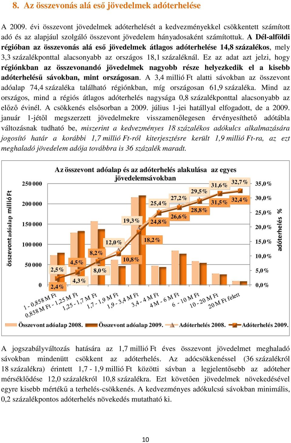 A Dél-alföldi régióban az összevonás alá esı jövedelmek átlagos adóterhelése 14,8 százalékos, mely 3,3 százalékponttal alacsonyabb az országos 18,1 százaléknál.