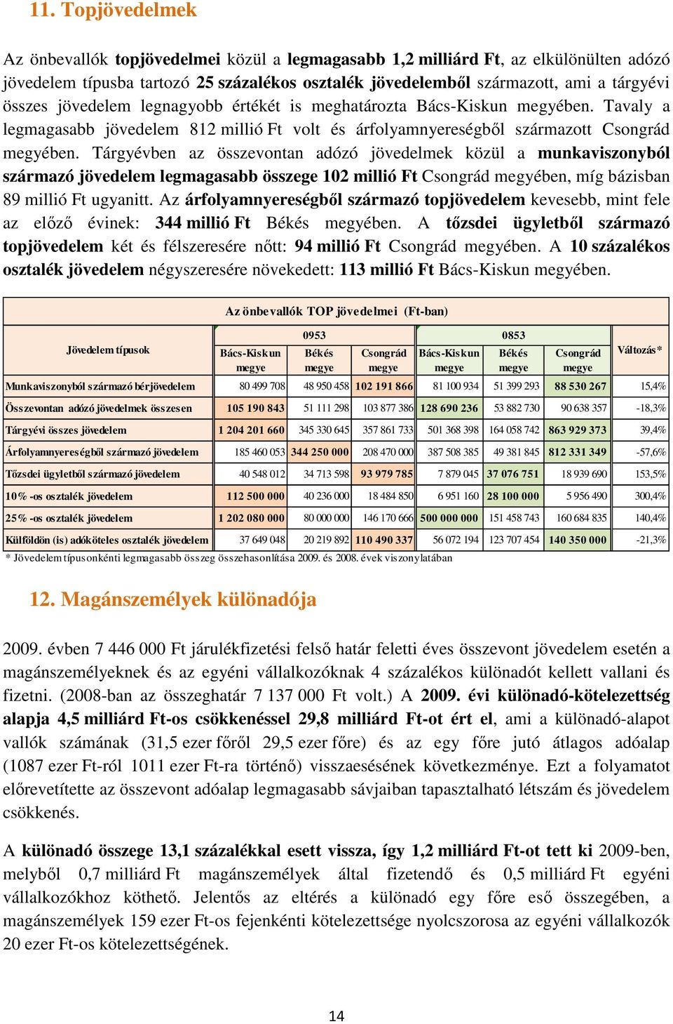 Tárgyévben az összevontan adózó jövedelmek közül a munkaviszonyból származó jövedelem legmagasabb összege 102 millió Ft Csongrád megyében, míg bázisban 89 millió Ft ugyanitt.