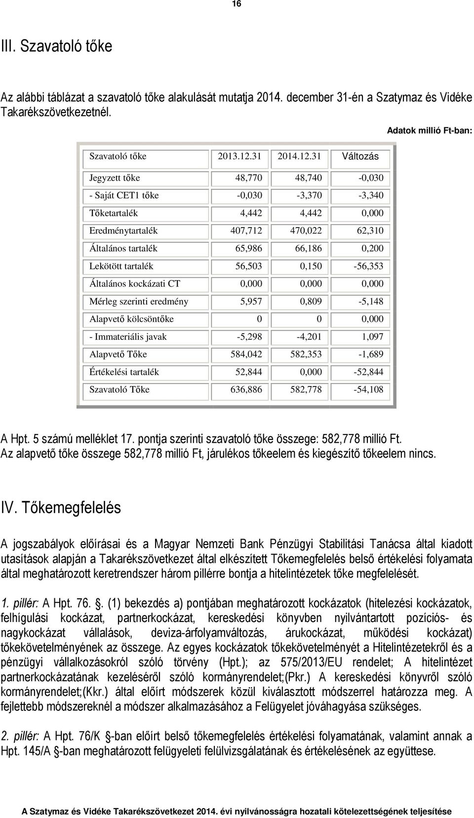31 Változás Jegyzett tőke 48,770 48,740-0,030 - Saját CET1 tőke -0,030-3,370-3,340 Tőketartalék 4,442 4,442 0,000 Eredménytartalék 407,712 470,022 62,310 Általános tartalék 65,986 66,186 0,200