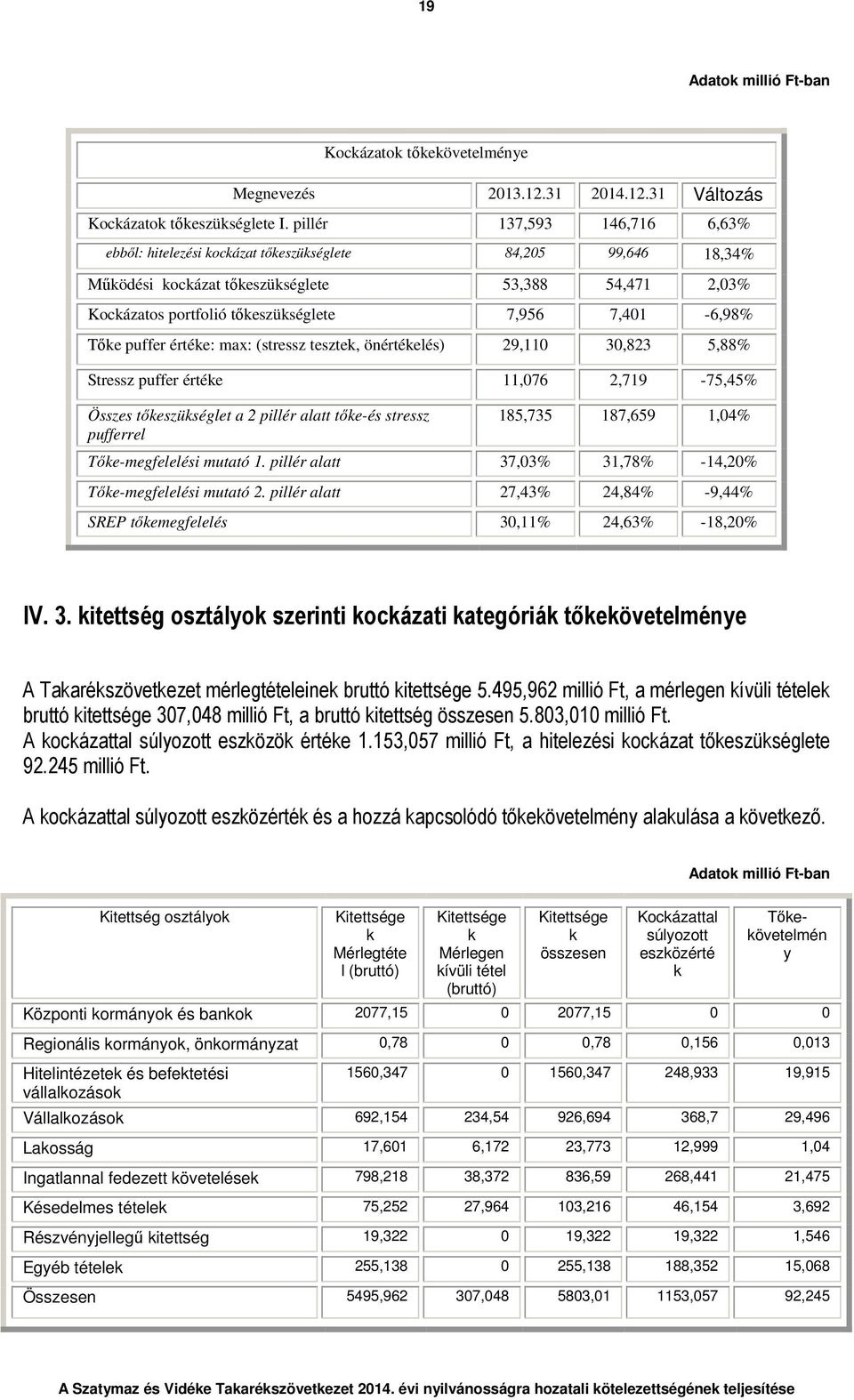 7,401-6,98% Tőke puffer értéke: max: (stressz tesztek, önértékelés) 29,110 30,823 5,88% Stressz puffer értéke 11,076 2,719-75,45% Összes tőkeszükséglet a 2 pillér alatt tőke-és stressz pufferrel