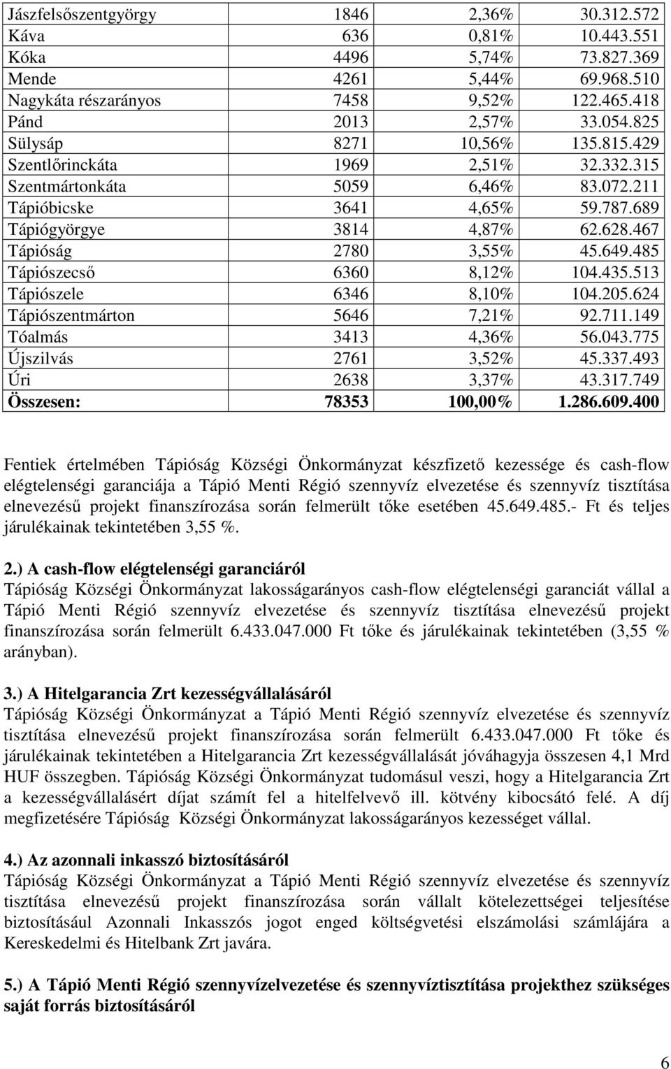 467 Tápióság 2780 3,55% 45.649.485 Tápiószecső 6360 8,12% 104.435.513 Tápiószele 6346 8,10% 104.205.624 Tápiószentmárton 5646 7,21% 92.711.149 Tóalmás 3413 4,36% 56.043.775 Újszilvás 2761 3,52% 45.