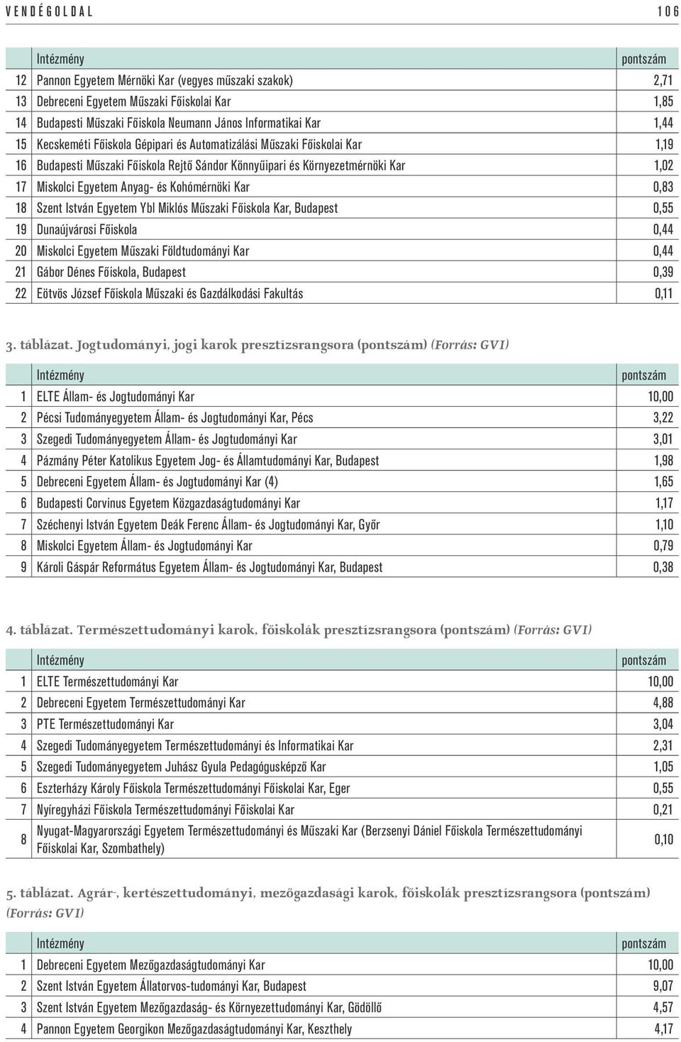 Kohómérnöki Kar 0,83 18 Szent István Egyetem Ybl Miklós Műszaki Főiskola Kar, Budapest 0,55 19 Dunaújvárosi Főiskola 0,44 20 Miskolci Egyetem Műszaki Földtudományi Kar 0,44 21 Gábor Dénes Főiskola,