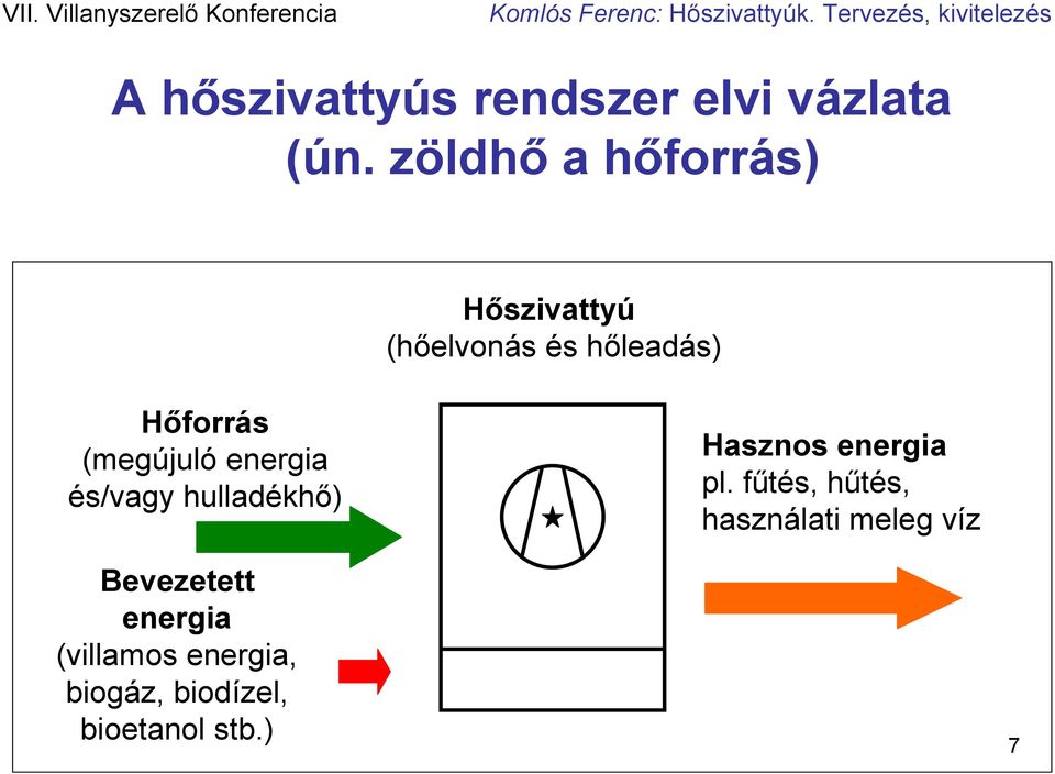(megújuló energia és/vagy hulladékhő) Hasznos energia pl.