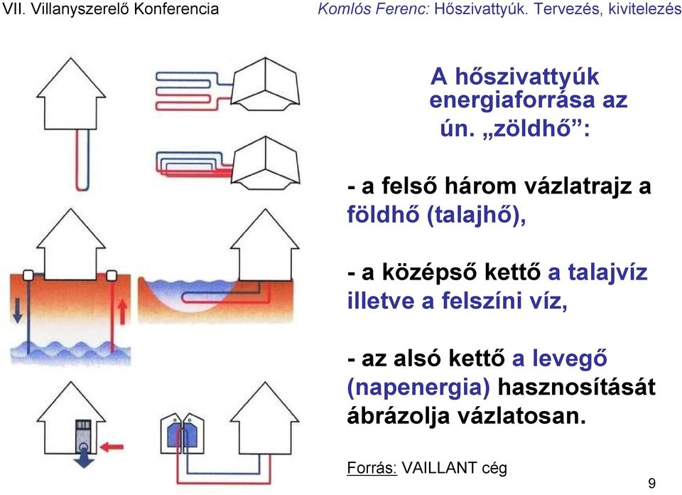 középső kettő a talajvíz illetve a felszíni víz, - az alsó