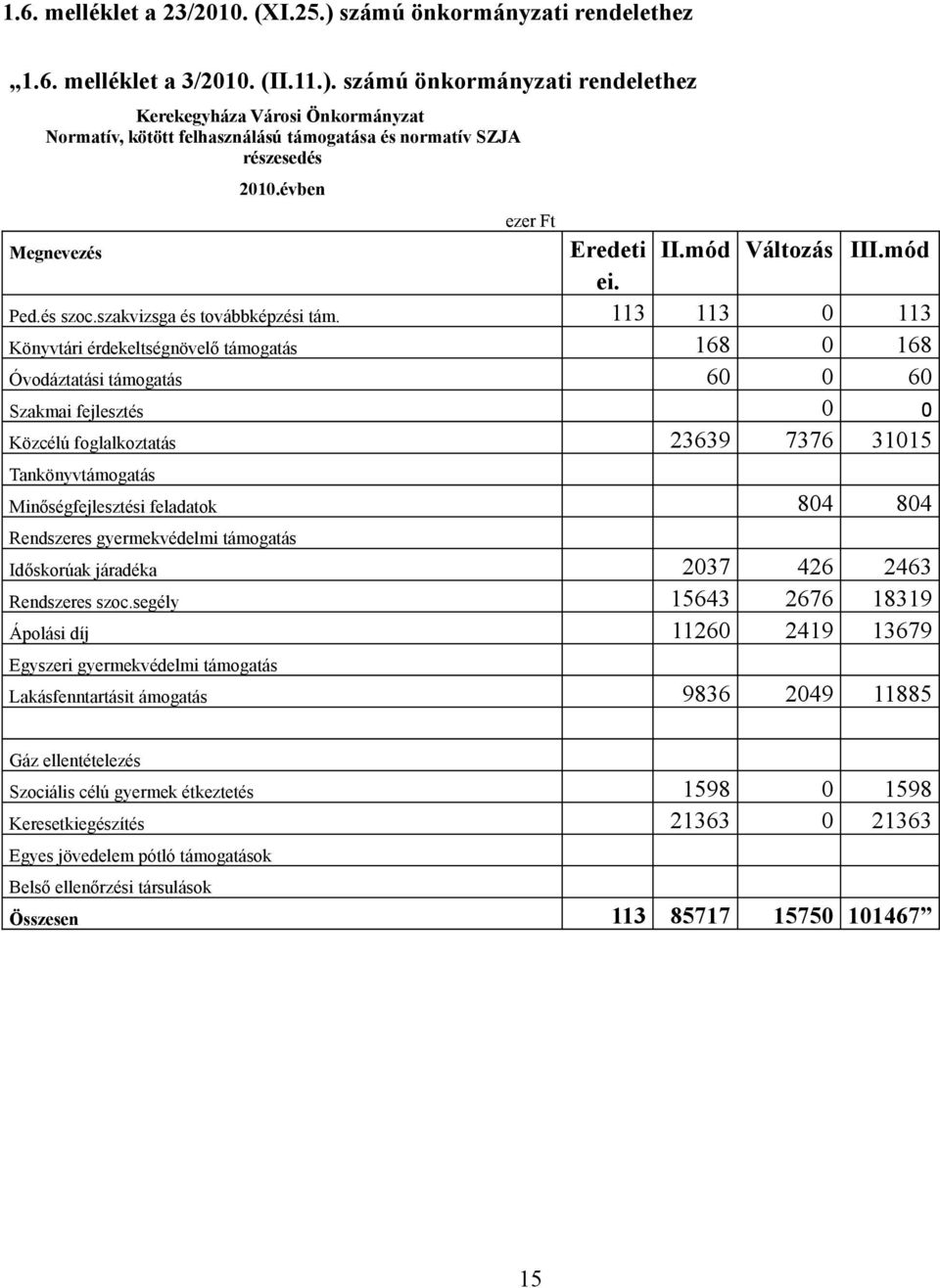 113 113 0 113 Könyvtári érdekeltségnövelő támogatás 168 0 168 Óvodáztatási támogatás 60 0 60 Szakmai fejlesztés 0 0 Közcélú foglalkoztatás 23639 7376 31015 Tankönyvtámogatás Minőségfejlesztési