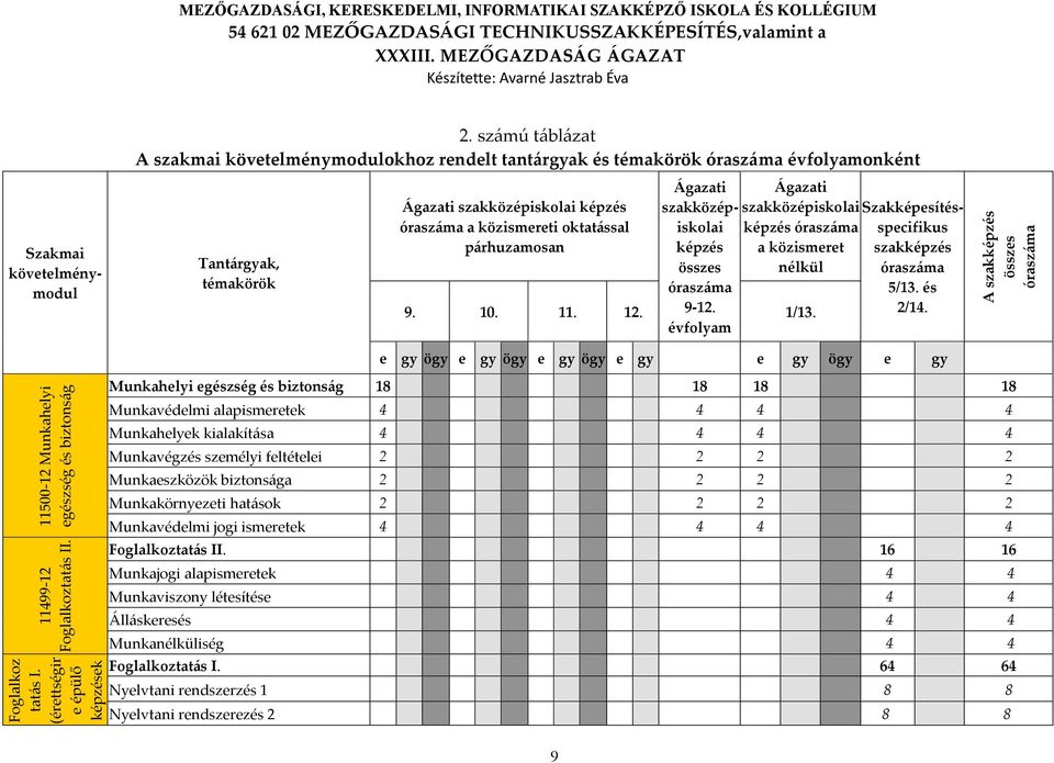 számú táblázat A szakmai követelménymodulokhoz rendelt tantárgyak és témakörök óraszáma évfolyamonként Tantárgyak, témakörök Ágazati Ágazati Ágazati szakközépiskolai képzés szakközépiskolai