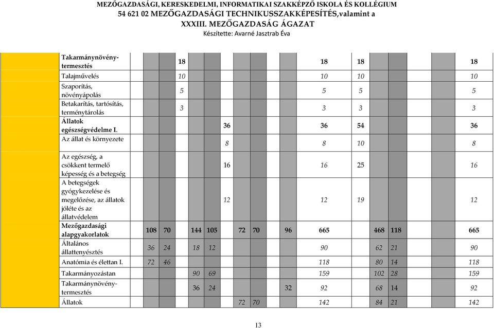 Mezőgazdasági alapgyakorlatok Általános állattenyésztés 5 5 5 5 3 3 3 3 36 36 54 36 8 8 10 8 16 16 25 16 12 12 19 12 108 70 144 105 72 70 96 665 468 118 665 36 24