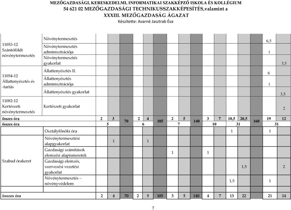 6 Állattenyésztés adminisztrációja 1 Állattenyésztés gyakorlat Kertészeti gyakorlat összes óra 2 3 2 4 2 5 3 7 10,5 20,5 19 12 70 105 140 160 összes óra 5 6 7 10 31