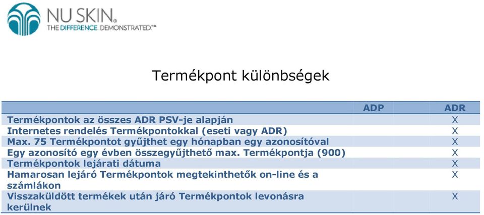 75 Termékpntt gyűjthet egy hónapban egy aznsítóval Egy aznsító egy évben összegyűjthető max.