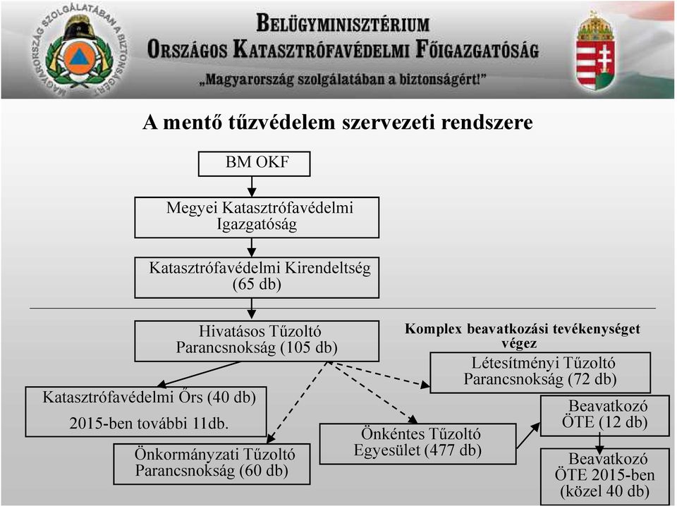Hivatásos Tűzoltó Parancsnokság (105 db) Önkormányzati Tűzoltó Parancsnokság (60 db) Komplex beavatkozási