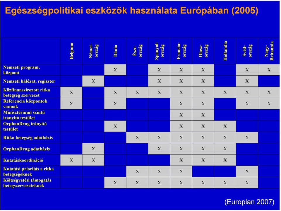 Minisztériumi szintű irányító testület OrphanDrug irányító testület X X X X X X X X X X X X X X X X X X X X X Ritka betegség adatbázis X X X X X X OrphanDrug