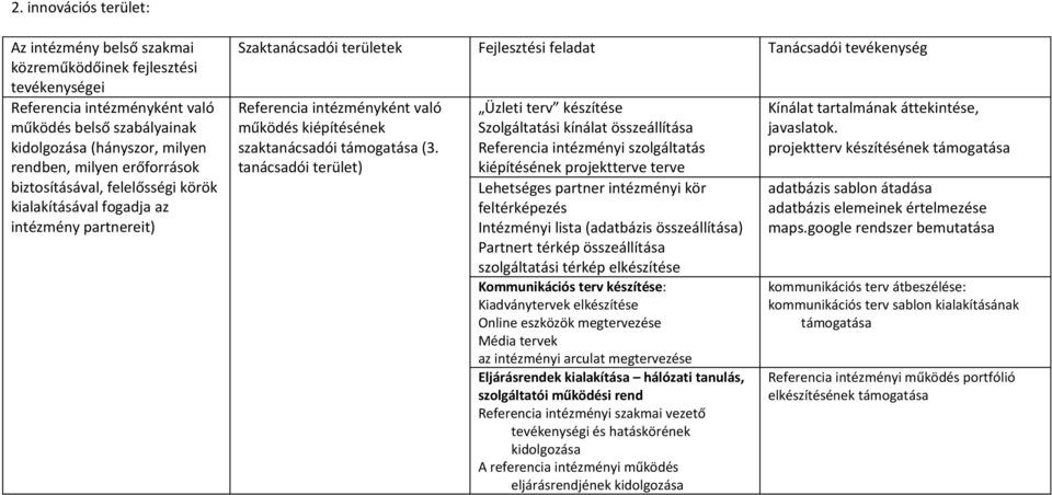 tanácsadói terület) Üzleti terv készítése Szolgáltatási kínálat összeállítása Referencia intézményi szolgáltatás kiépítésének projektterve terve Lehetséges partner intézményi kör feltérképezés