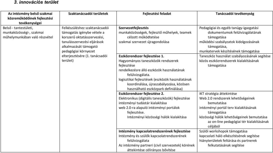 tanácsadói terület) Szervezetfejlesztés munkaközösségek, fejlesztő műhelyek, teamek célzott működtetése szakmai szervezet újragondolása Eszközrendszer fejlesztése 1.