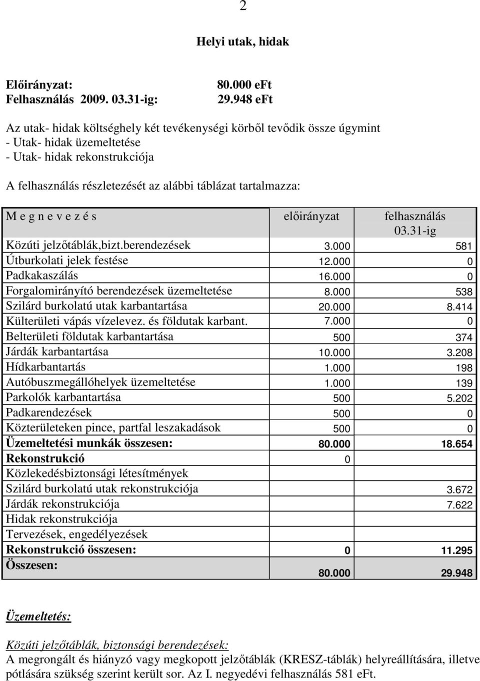M e g n e v e z é s elıirányzat felhasználás 03.31-ig Közúti jelzıtáblák,bizt.berendezések 3.000 581 Útburkolati jelek festése 12.000 0 Padkakaszálás 16.