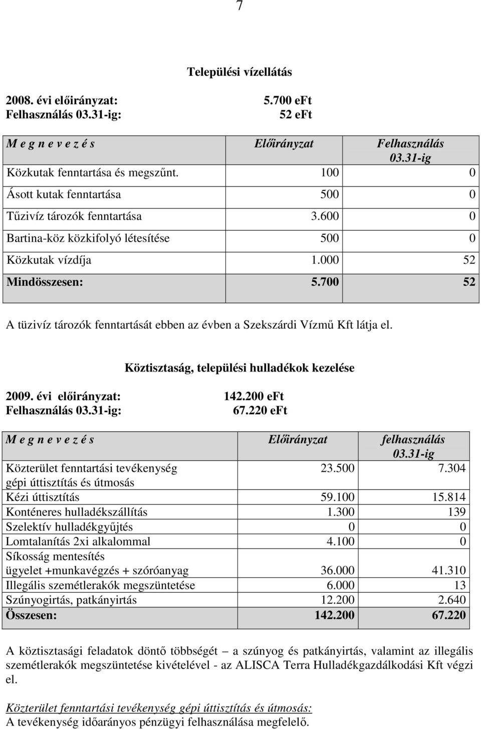 700 52 A tüzivíz tározók fenntartását ebben az évben a Szekszárdi Vízmő Kft látja el. Köztisztaság, települési hulladékok kezelése 2009. évi elıirányzat: 142.20 Felhasználás 03.31-ig: 67.