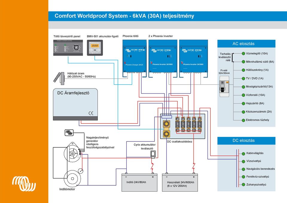 com inverter on low battery Comfort Worldproof System - 6kVA (30A) teljesítmény Töltő távvezérlő panel BMV-501 akkumulátor-figyelő Phoenix töltő 2 x Phoenix Inverter PHOENIX CHARGER CONTROL 100%