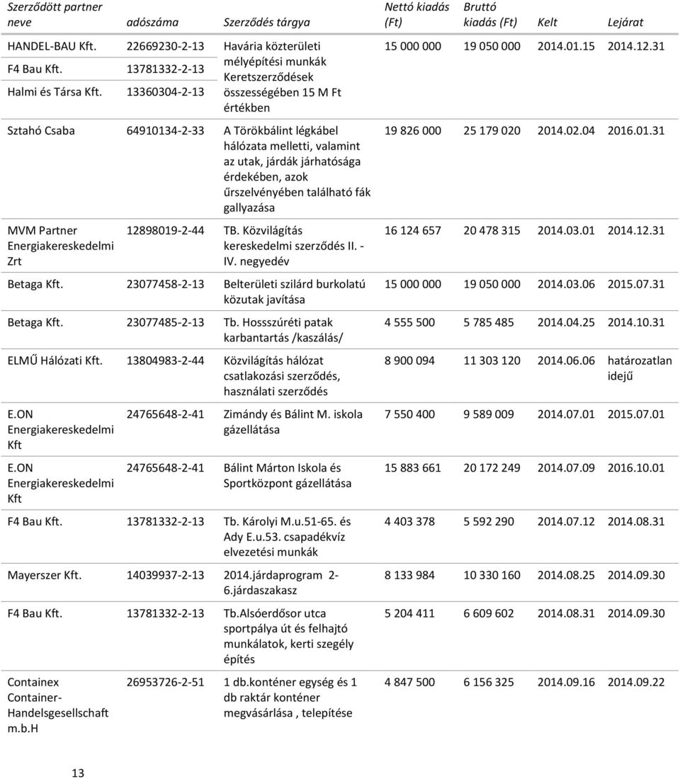 valamint az utak, járdák járhatósága érdekében, azok űrszelvényében található fák gallyazása MVM Partner Energiakereskedelmi Zrt 12898019-2-44 TB. Közvilágítás kereskedelmi szerződés II. - IV.