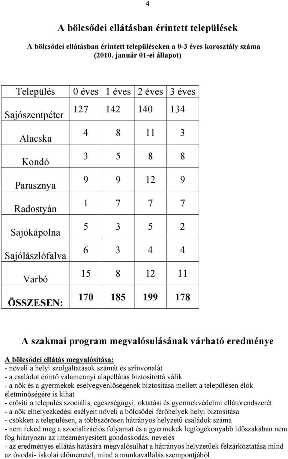 7 7 5 3 5 2 6 3 4 4 15 8 12 11 170 185 199 178 A szakmai program megvalósulásának várható eredménye A bölcsıdei ellátás megvalósítása: - növeli a helyi szolgáltatások számát és színvonalát - a