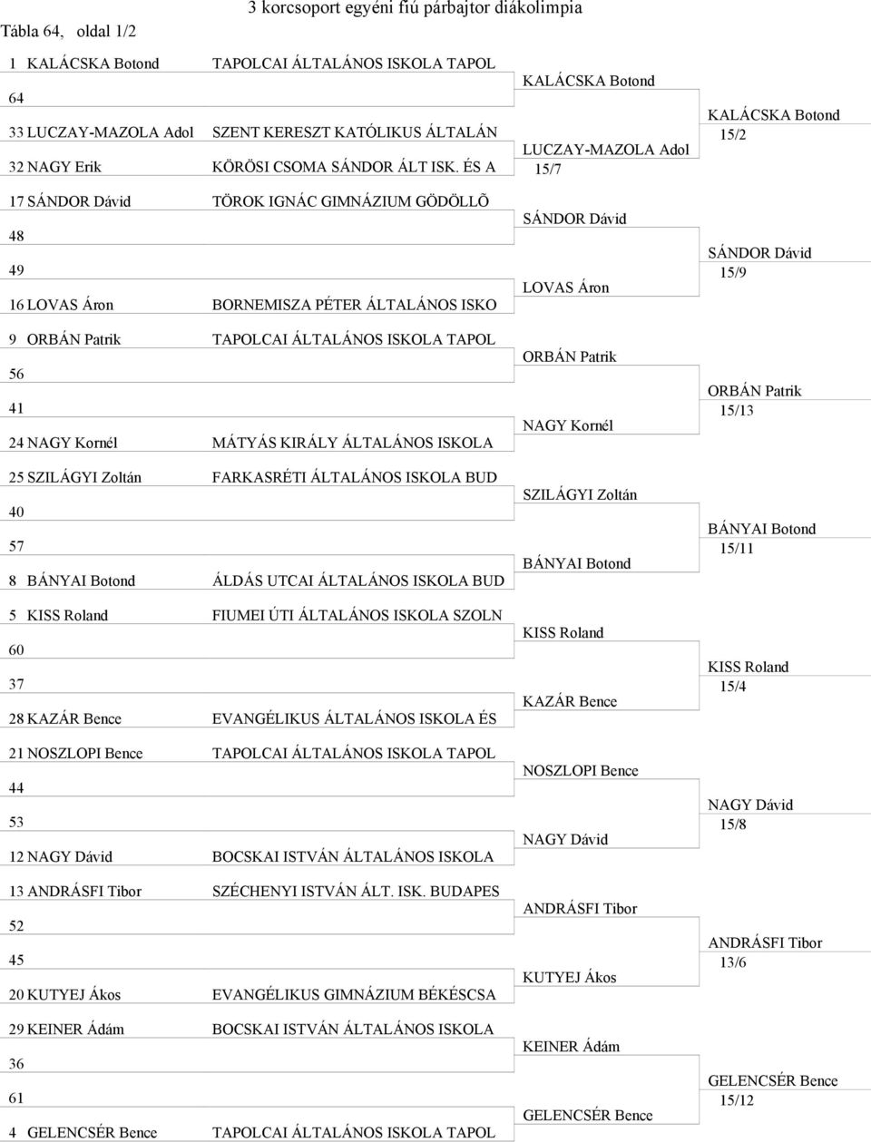 ÁLTALÁNOS ISKOLA 25 SZILÁGYI Zoltán FARKASRÉTI ÁLTALÁNOS ISKOLA BUD 40 57 8 BÁNYAI Botond ÁLDÁS UTCAI ÁLTALÁNOS ISKOLA BUD 5 FIUMEI ÚTI ÁLTALÁNOS ISKOLA SZOLN 60 37 28 KAZÁR Bence EVANGÉLIKUS