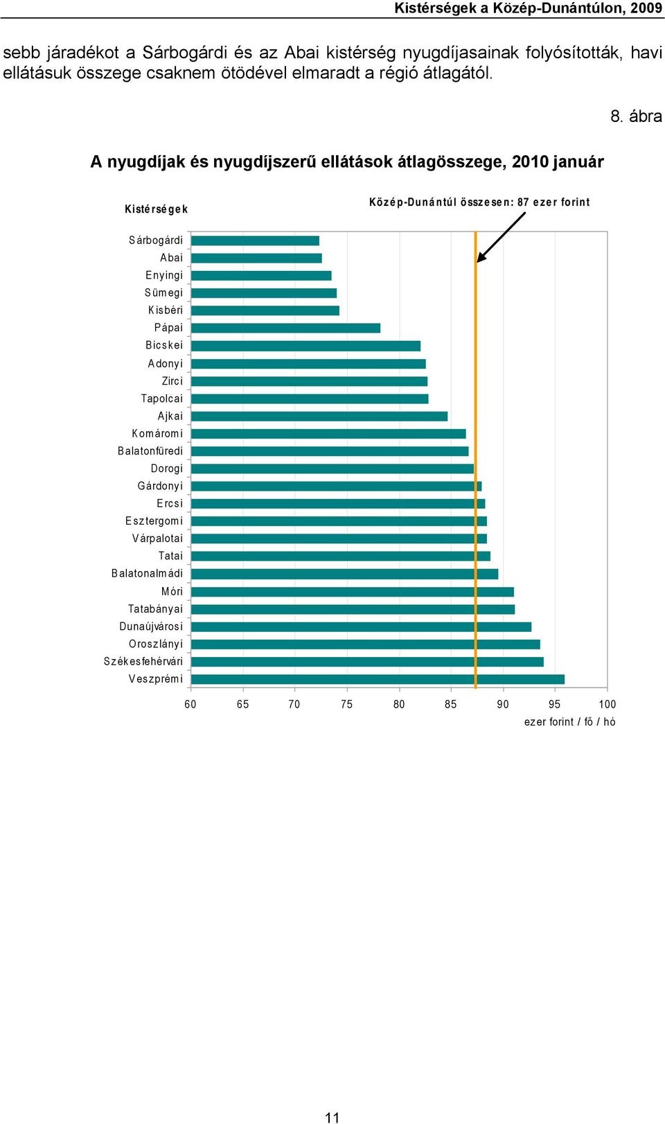 ábra A nyugdíjak és nyugdíjszerű ellátások átlagösszege, 2010 január Kisté rsé ge k Közép-Dunántúl összesen: 87 ezer forint Sárbogárdi Abai Enyingi