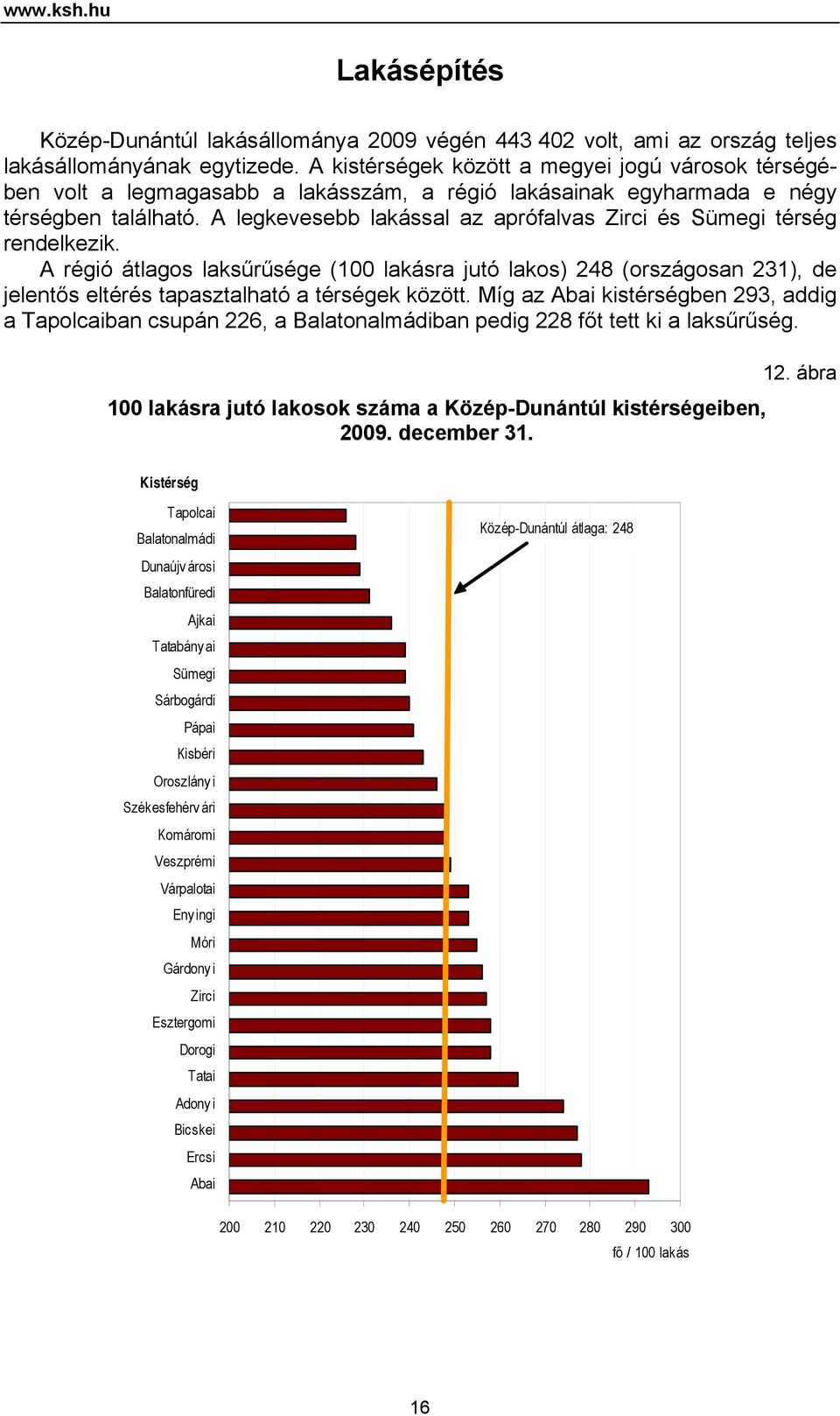 A legkevesebb lakással az aprófalvas Zirci és Sümegi térség rendelkezik. A régió átlagos laksűrűsége (100 lakásra jutó lakos) 248 (országosan 231), de jelentős eltérés tapasztalható a térségek között.