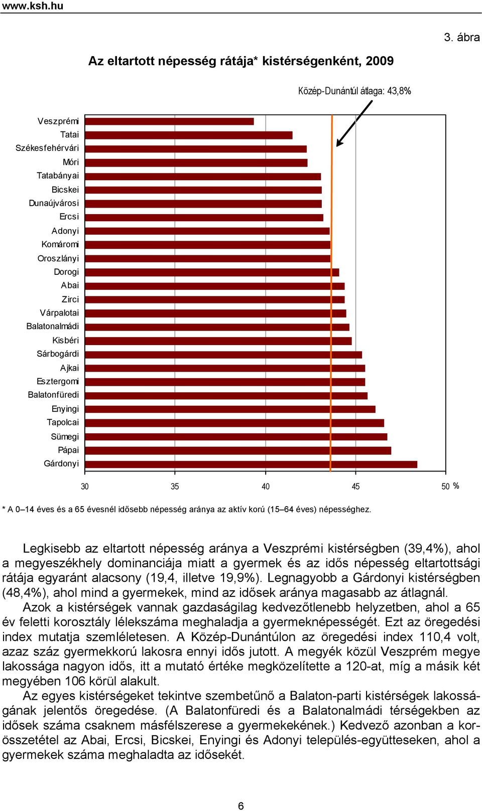 Zirci Várpalotai Balatonalmádi Kisbéri Sárbogárdi Ajkai Esztergomi Balatonfüredi Enyingi Tapolcai Sümegi Pápai Gárdonyi 30 35 40 45 50 % * A 0 14 éves és a 65 évesnél idősebb népesség aránya az aktív