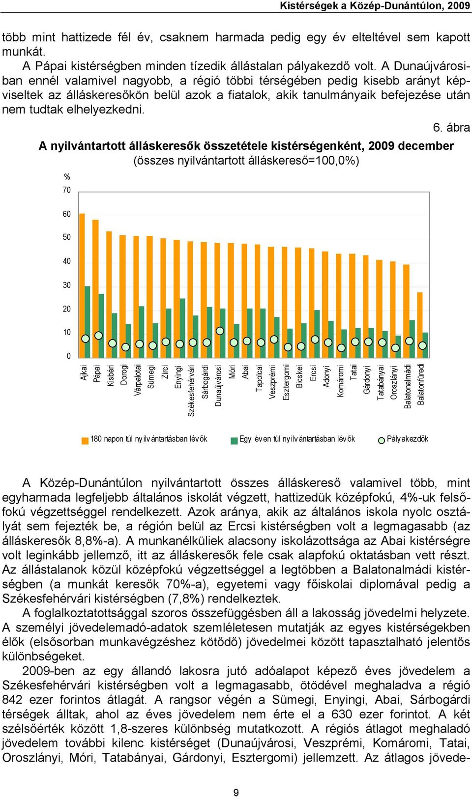 6. ábra A nyilvántartott álláskeresők összetétele kistérségenként, 2009 december (összes nyilvántartott álláskereső=100,0%) % 70 60 50 40 30 20 10 0 Ajkai Pápai Kisbéri Dorogi Várpalotai Sümegi Zirci