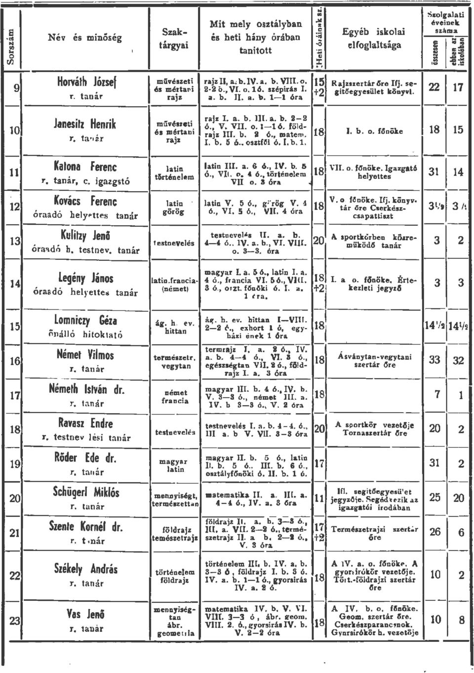 b.. a. b, - óra... ~ 22 7 - - - - - - Janesitz Henrik müvésze ti 0 és mértani r ajz I. a. b. HL a. b. 2-2 ó., V. VII. o. - ó. födrajz III. b. 2 ó., matem. T, ta, 2f rajz I. b. 5 ó.. osztfi ó. I. b.. Katona Ferenc atin atin I.