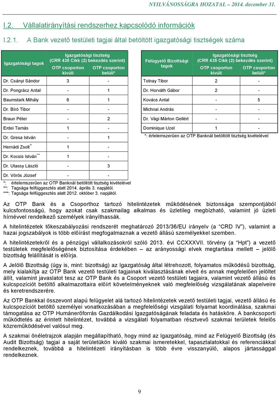 szerint) OTP csoporton kívüli OTP csoporton belüli* Felügyelő Bizottsági tagok Igazgatósági tisztség (CRR 435 Cikk (2) bekezdés szerint) OTP csoporton kívüli OTP csoporton belüli* Dr.